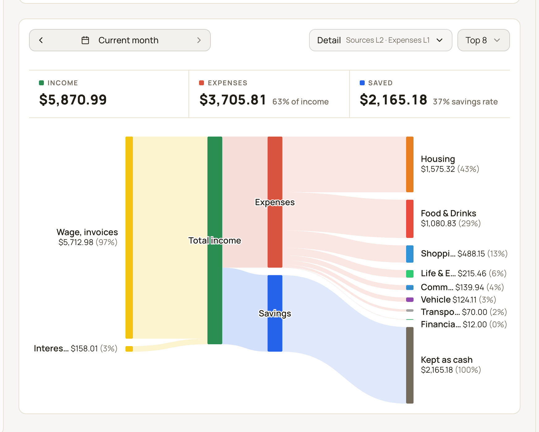 The money flow diagram in the Cash Flow report, showing income sources on the left and expense categories and Kept as cash on the right.