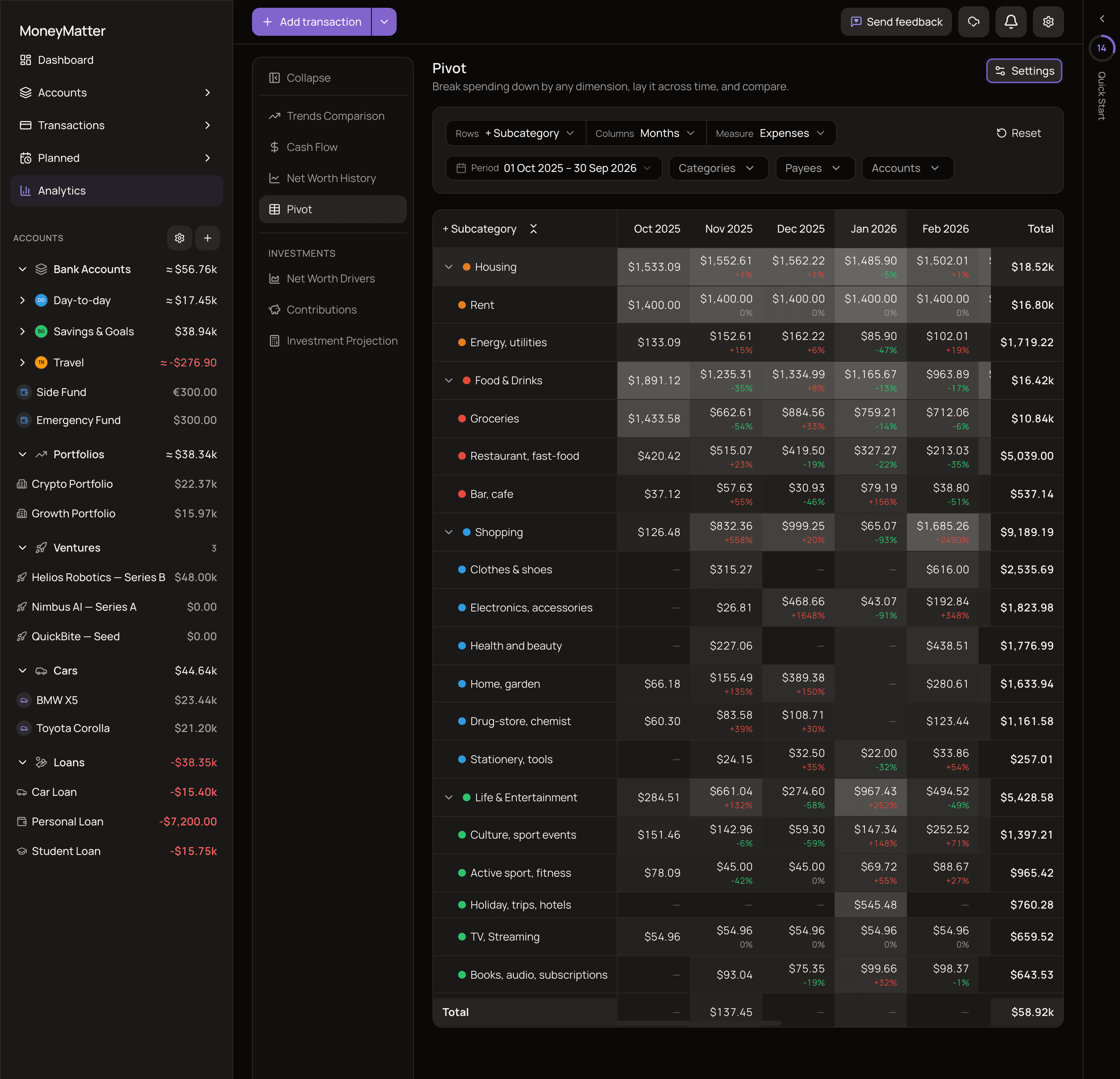 The Pivot report with categories and subcategories as rows, months as columns and the heatmap turned on.
