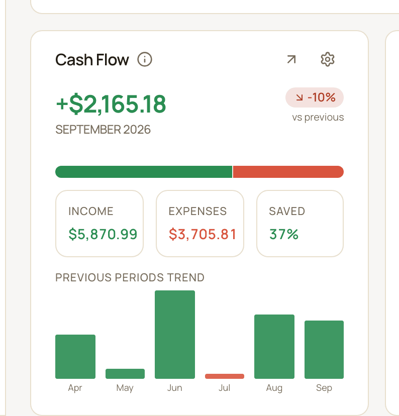 The Cash Flow widget showing net savings, the income and expenses bar, the Income, Expenses and Saved tiles, and the previous periods trend.